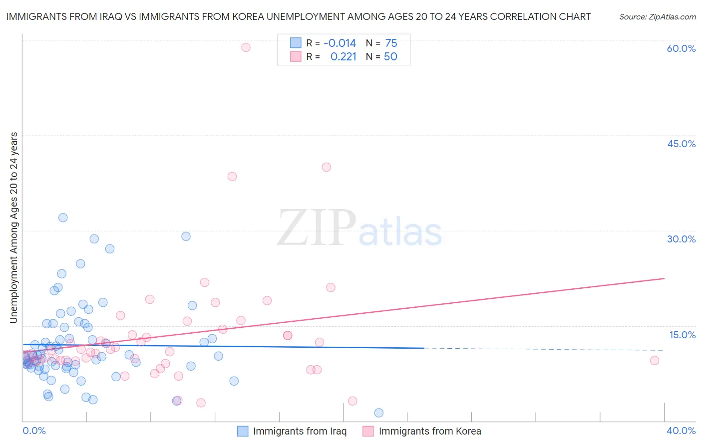 Immigrants from Iraq vs Immigrants from Korea Unemployment Among Ages 20 to 24 years