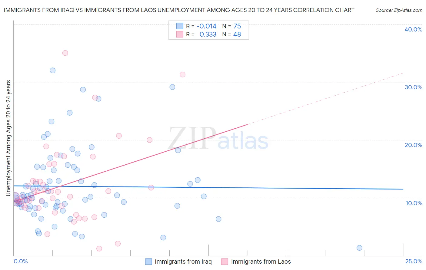 Immigrants from Iraq vs Immigrants from Laos Unemployment Among Ages 20 to 24 years