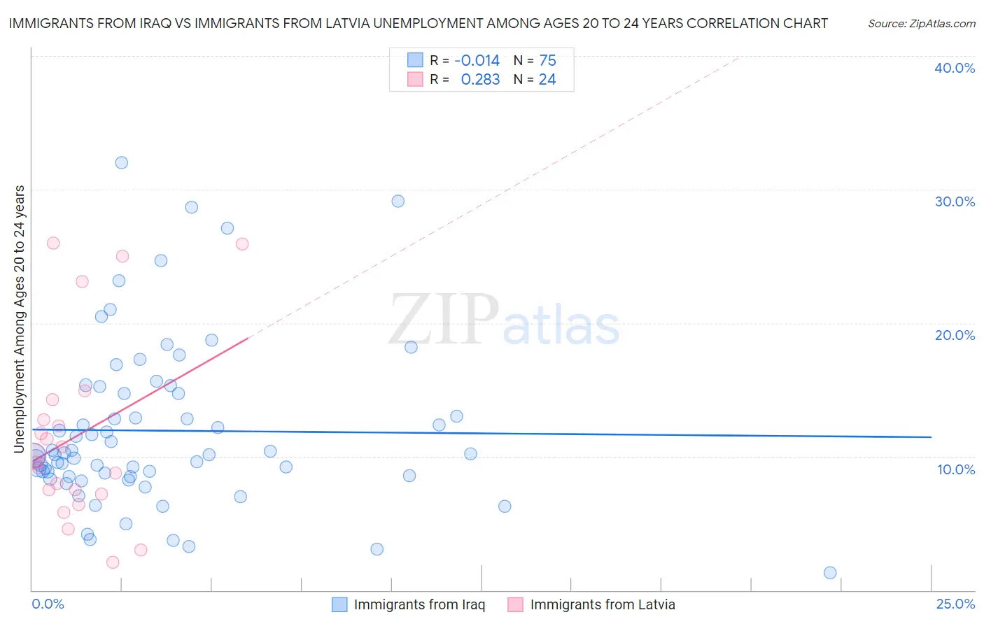 Immigrants from Iraq vs Immigrants from Latvia Unemployment Among Ages 20 to 24 years