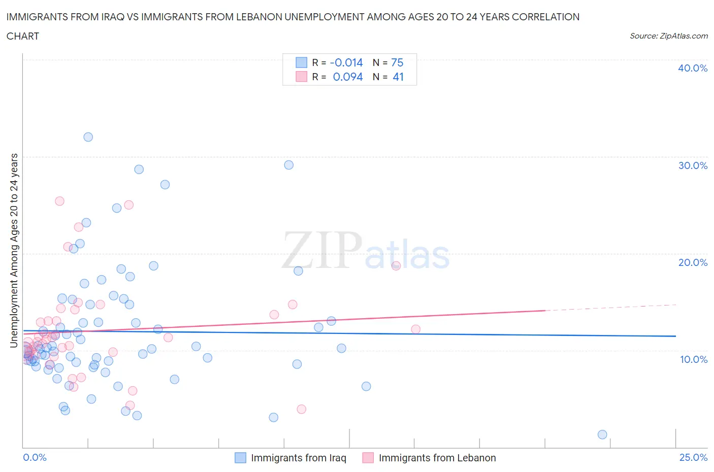 Immigrants from Iraq vs Immigrants from Lebanon Unemployment Among Ages 20 to 24 years