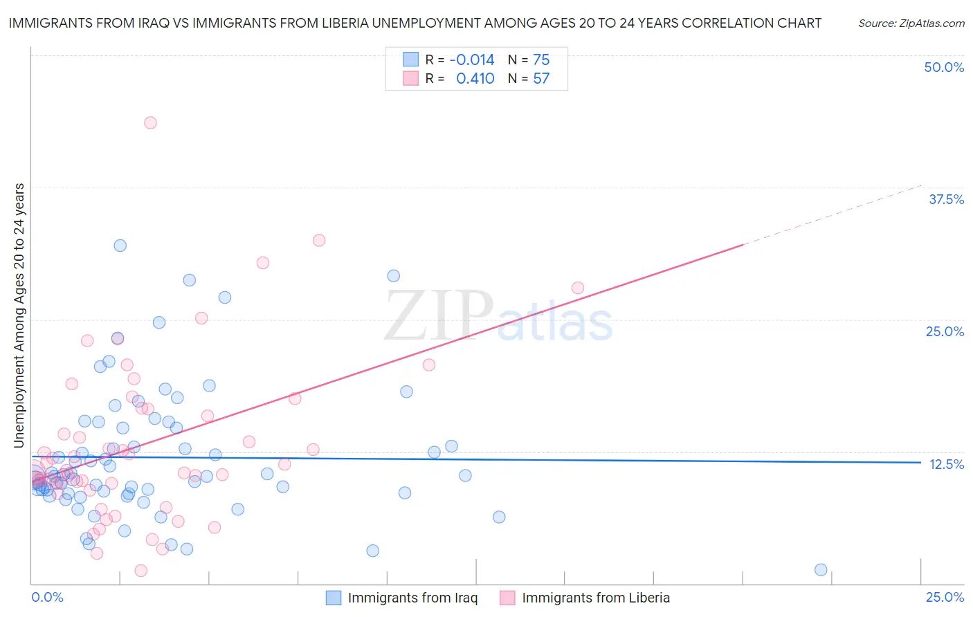 Immigrants from Iraq vs Immigrants from Liberia Unemployment Among Ages 20 to 24 years