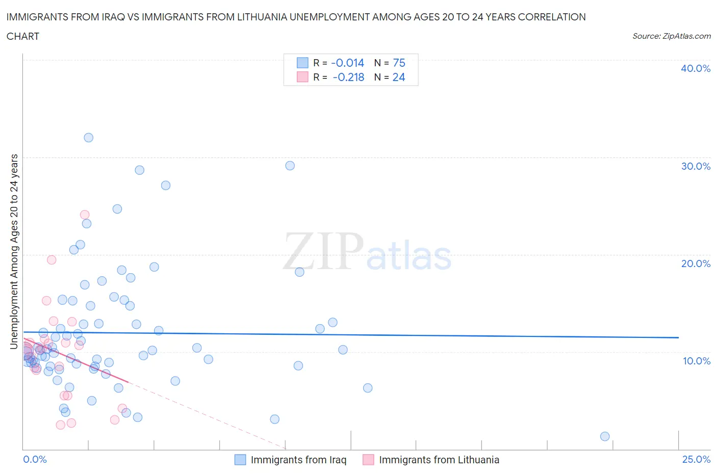 Immigrants from Iraq vs Immigrants from Lithuania Unemployment Among Ages 20 to 24 years