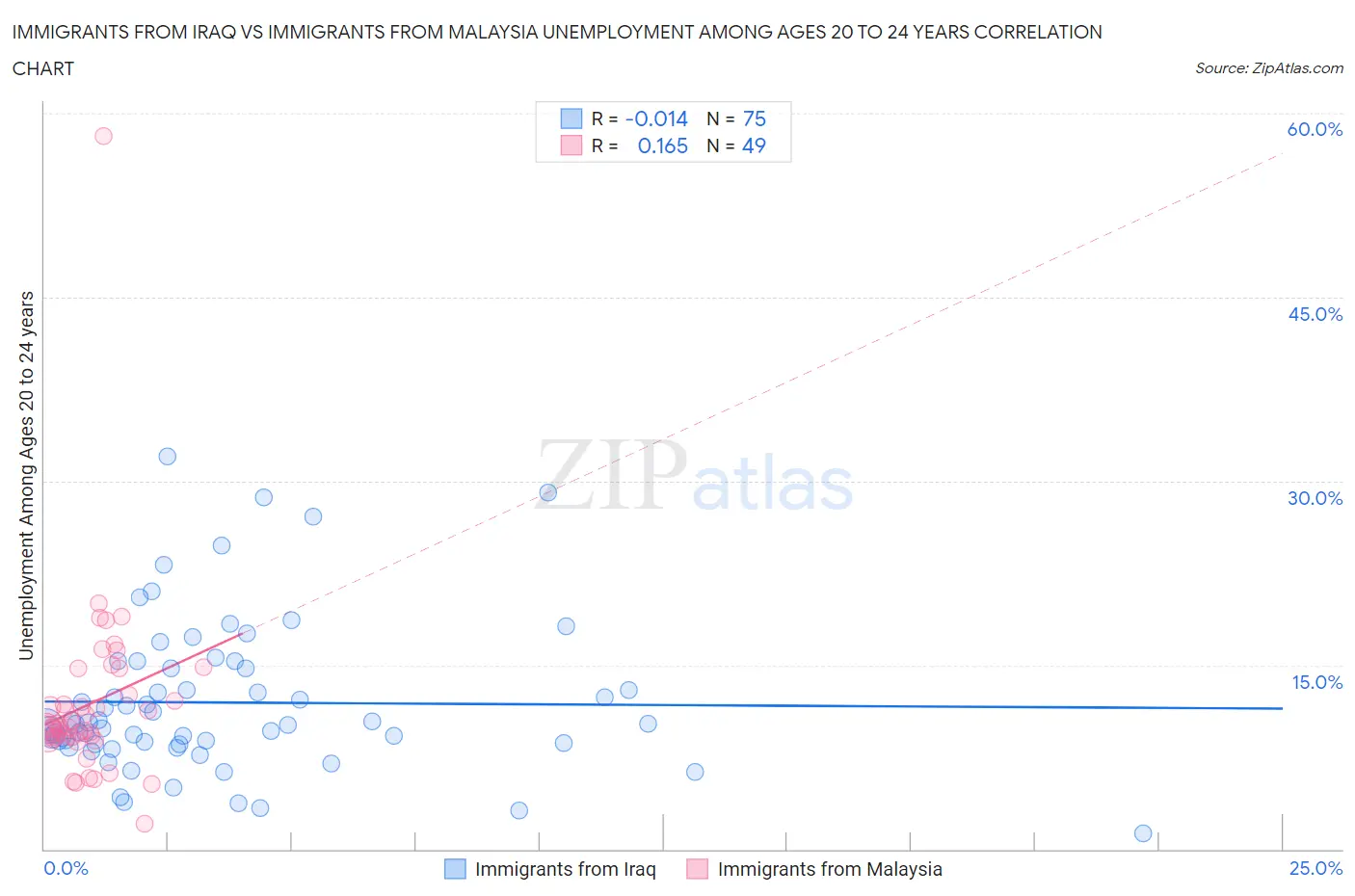 Immigrants from Iraq vs Immigrants from Malaysia Unemployment Among Ages 20 to 24 years