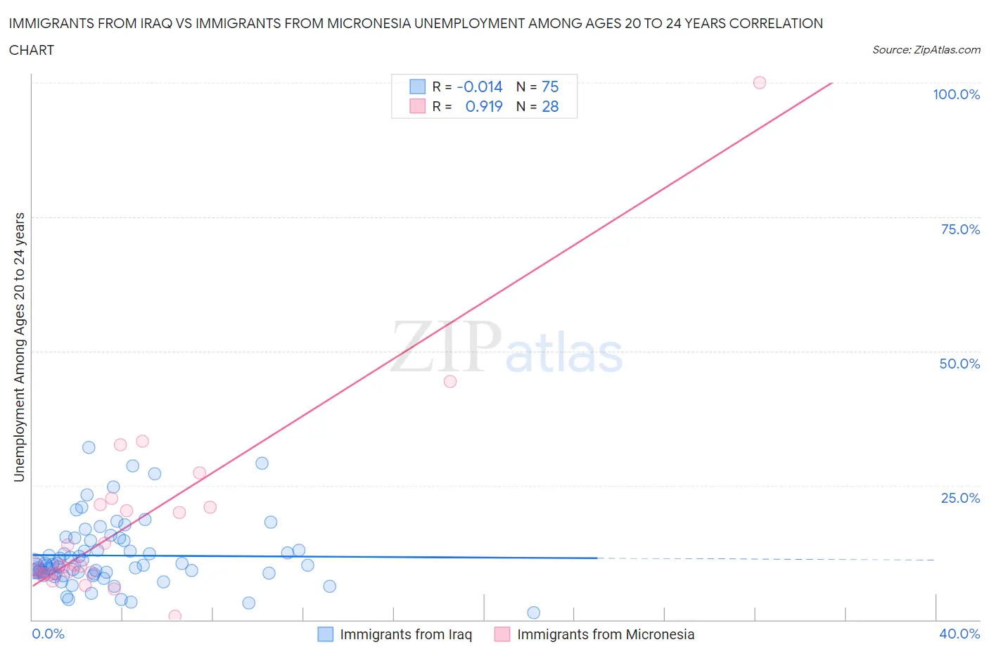 Immigrants from Iraq vs Immigrants from Micronesia Unemployment Among Ages 20 to 24 years