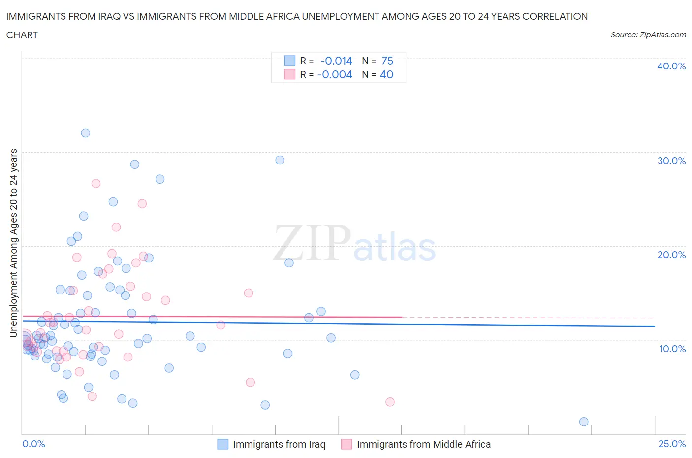 Immigrants from Iraq vs Immigrants from Middle Africa Unemployment Among Ages 20 to 24 years