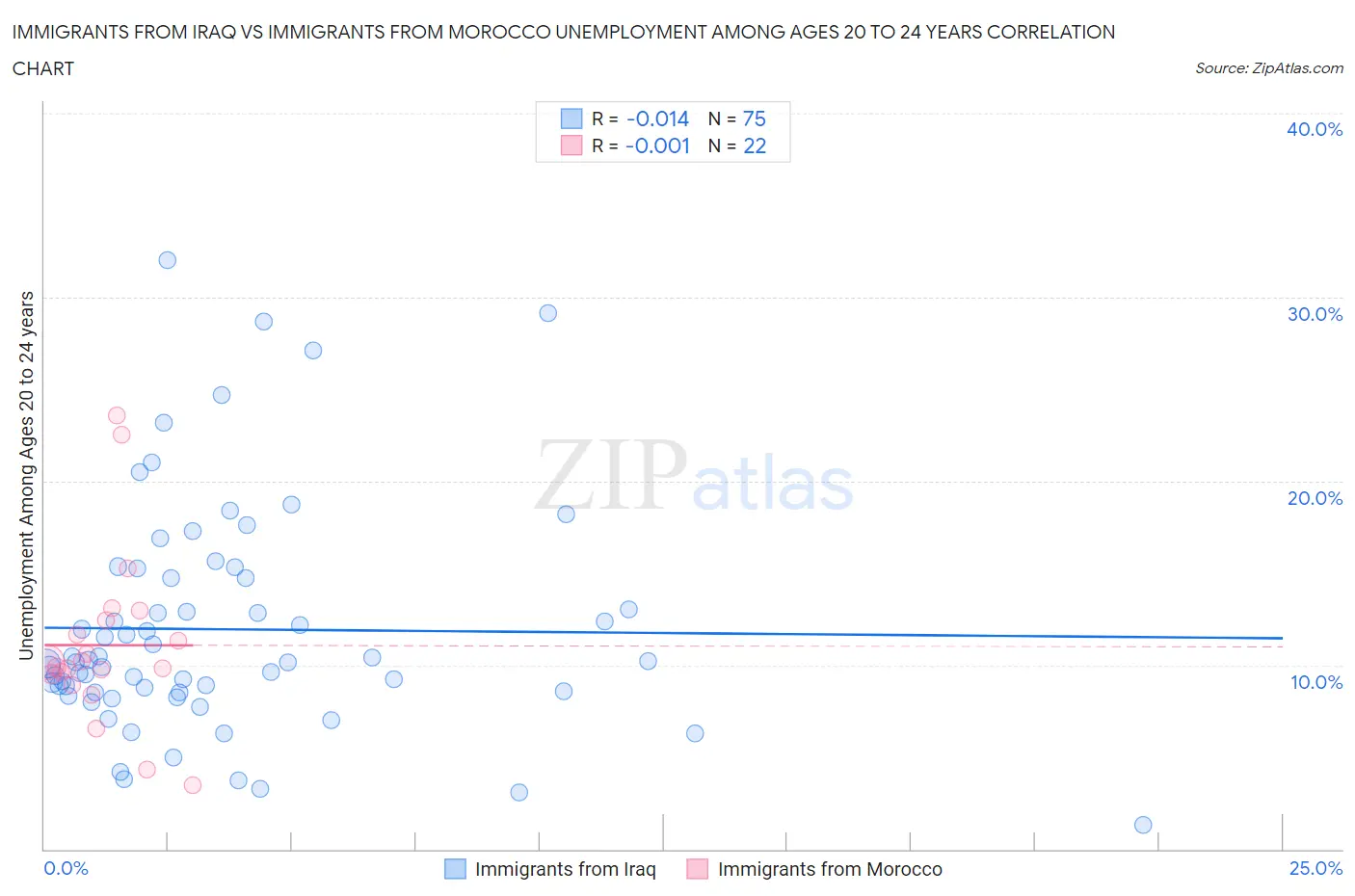 Immigrants from Iraq vs Immigrants from Morocco Unemployment Among Ages 20 to 24 years