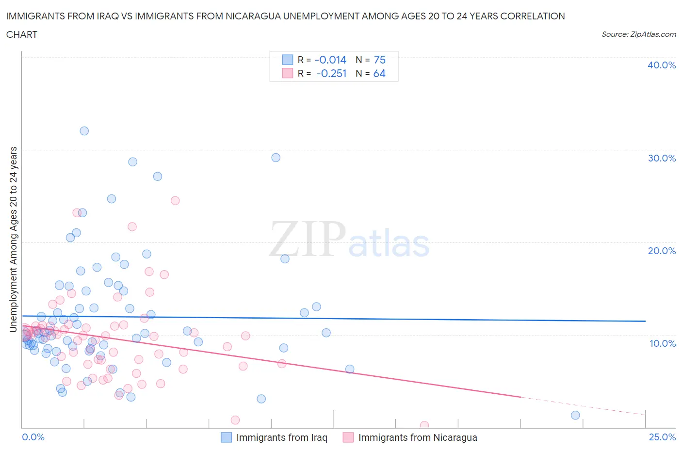 Immigrants from Iraq vs Immigrants from Nicaragua Unemployment Among Ages 20 to 24 years