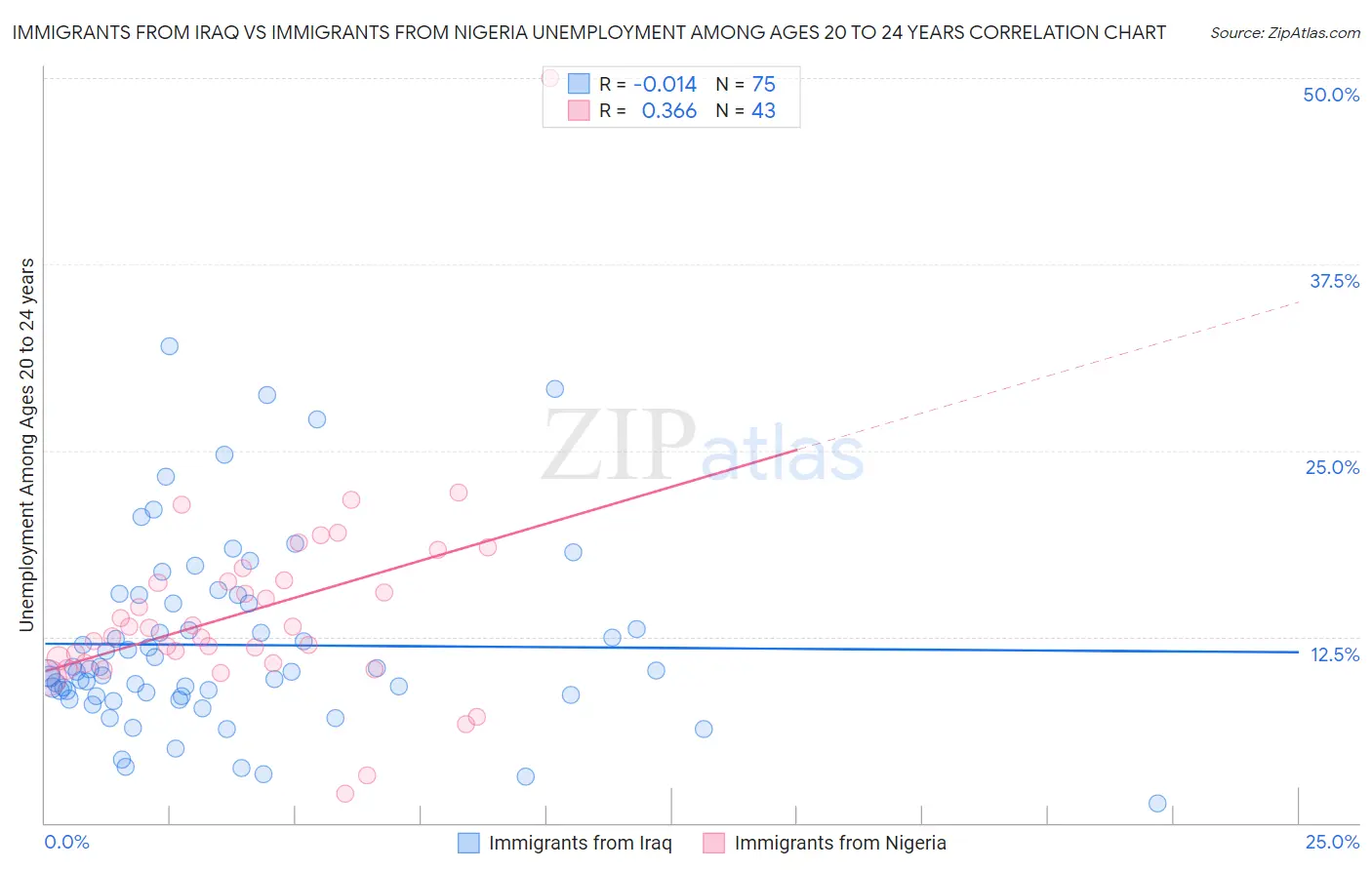 Immigrants from Iraq vs Immigrants from Nigeria Unemployment Among Ages 20 to 24 years