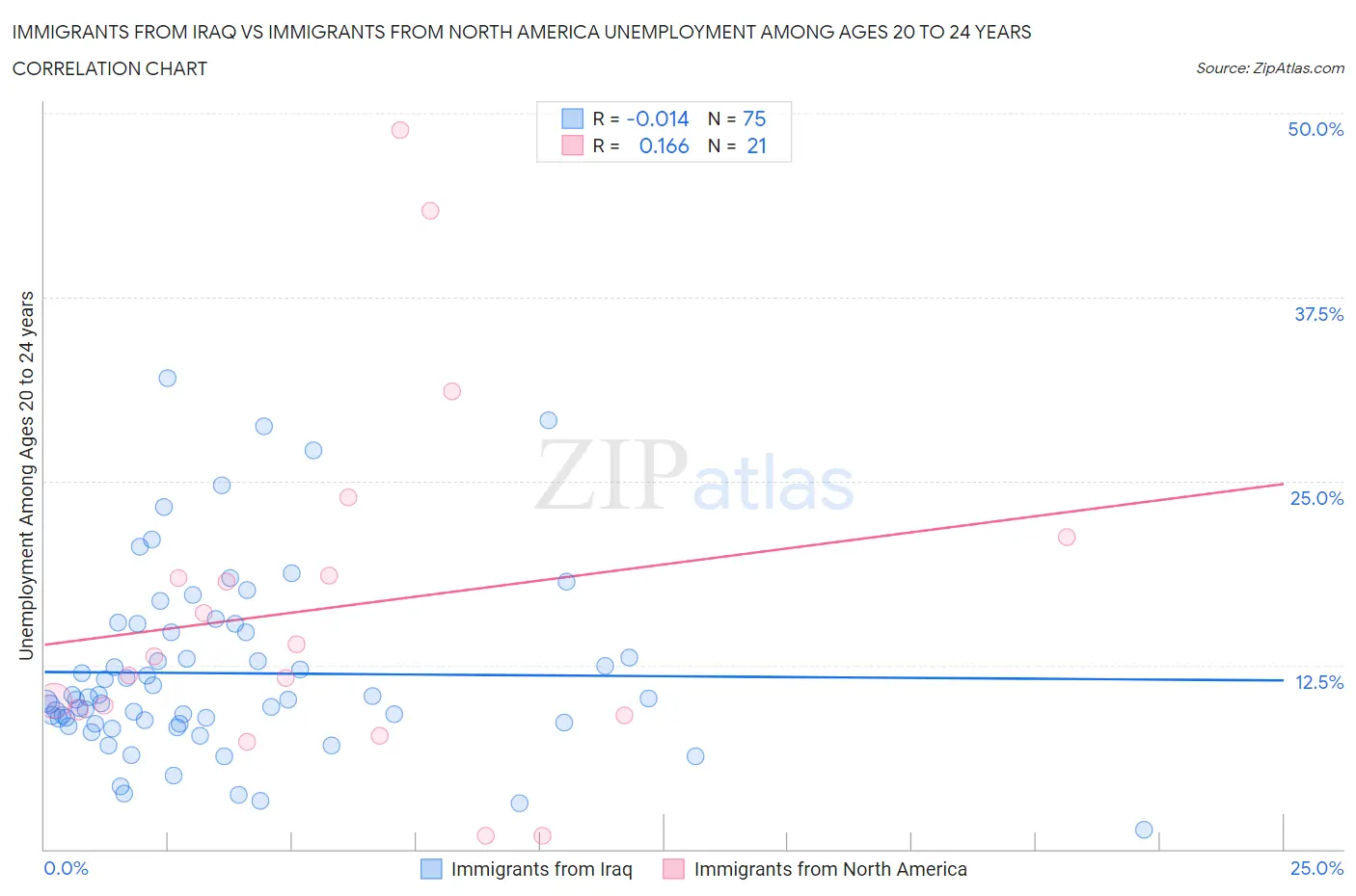 Immigrants from Iraq vs Immigrants from North America Unemployment Among Ages 20 to 24 years