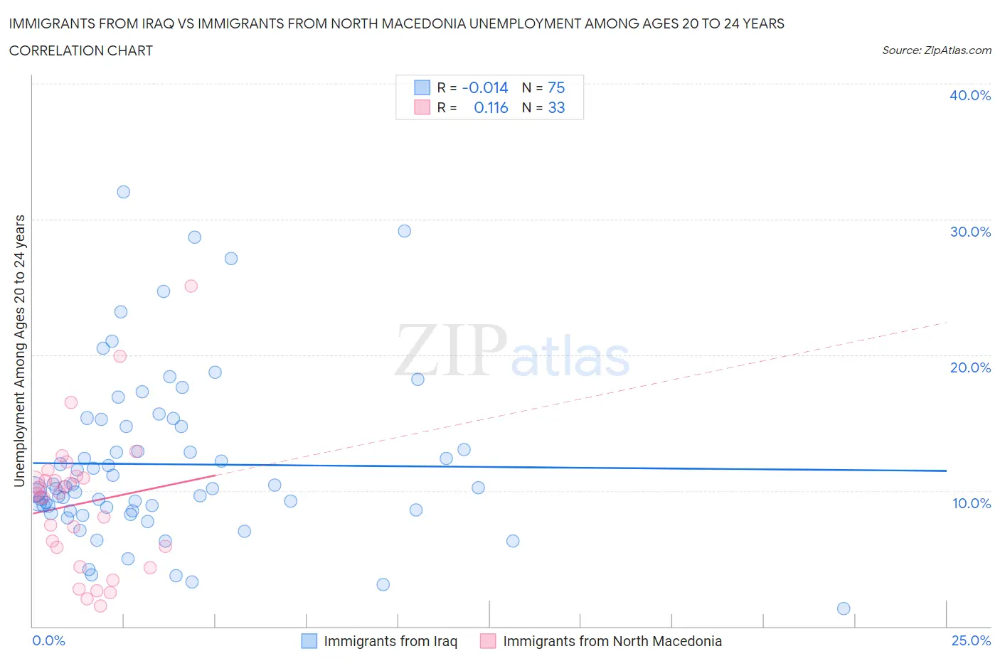 Immigrants from Iraq vs Immigrants from North Macedonia Unemployment Among Ages 20 to 24 years