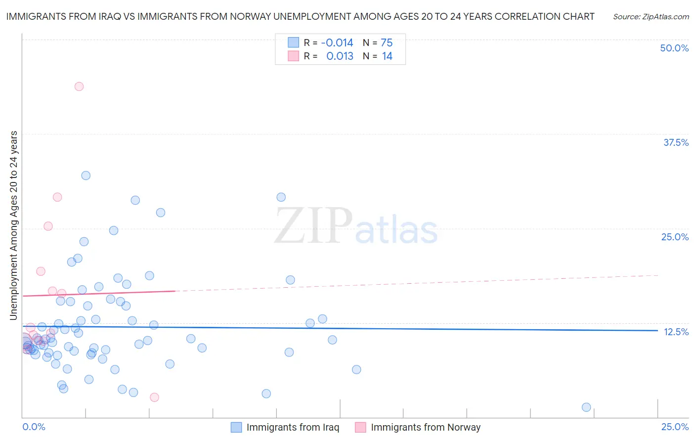 Immigrants from Iraq vs Immigrants from Norway Unemployment Among Ages 20 to 24 years