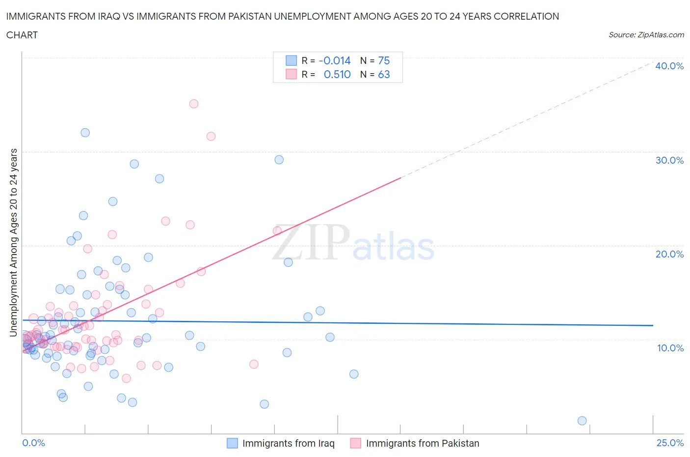 Immigrants from Iraq vs Immigrants from Pakistan Unemployment Among Ages 20 to 24 years