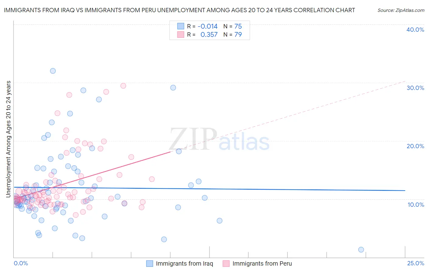 Immigrants from Iraq vs Immigrants from Peru Unemployment Among Ages 20 to 24 years