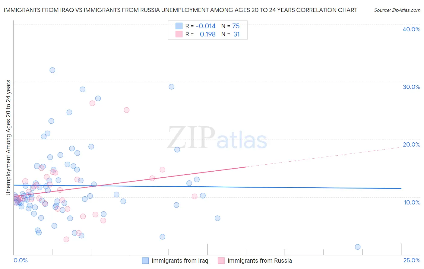 Immigrants from Iraq vs Immigrants from Russia Unemployment Among Ages 20 to 24 years