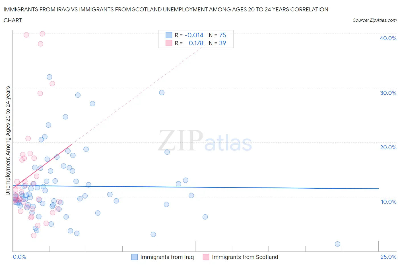Immigrants from Iraq vs Immigrants from Scotland Unemployment Among Ages 20 to 24 years