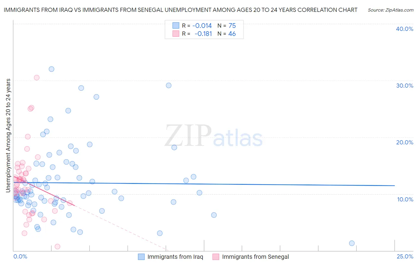 Immigrants from Iraq vs Immigrants from Senegal Unemployment Among Ages 20 to 24 years