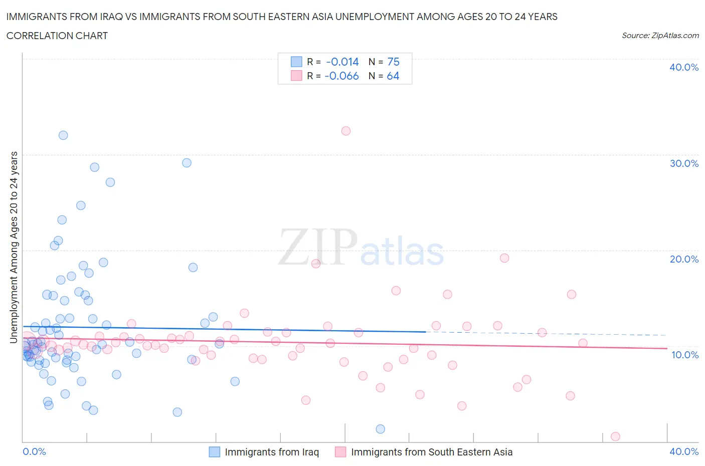 Immigrants from Iraq vs Immigrants from South Eastern Asia Unemployment Among Ages 20 to 24 years