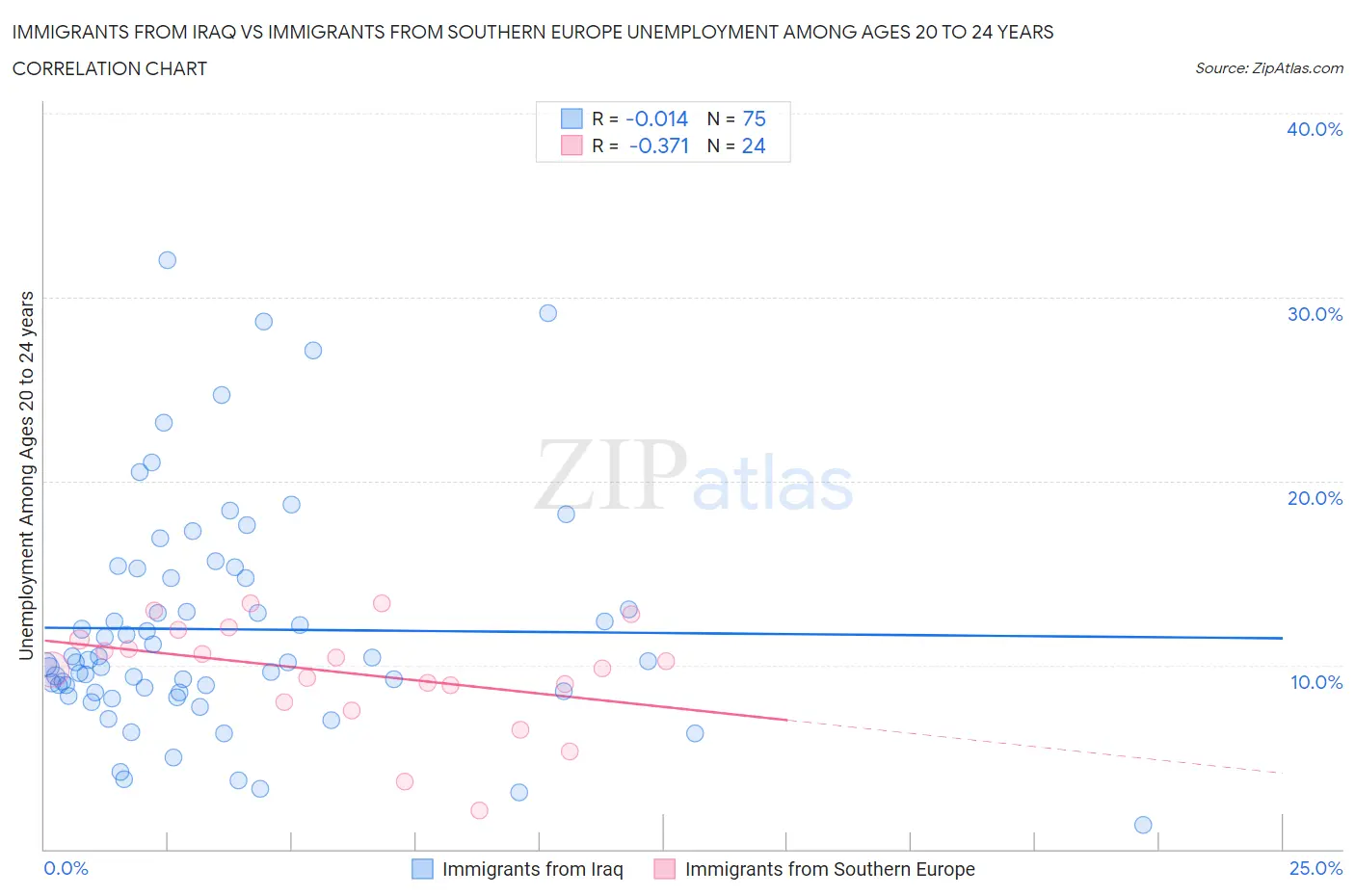 Immigrants from Iraq vs Immigrants from Southern Europe Unemployment Among Ages 20 to 24 years