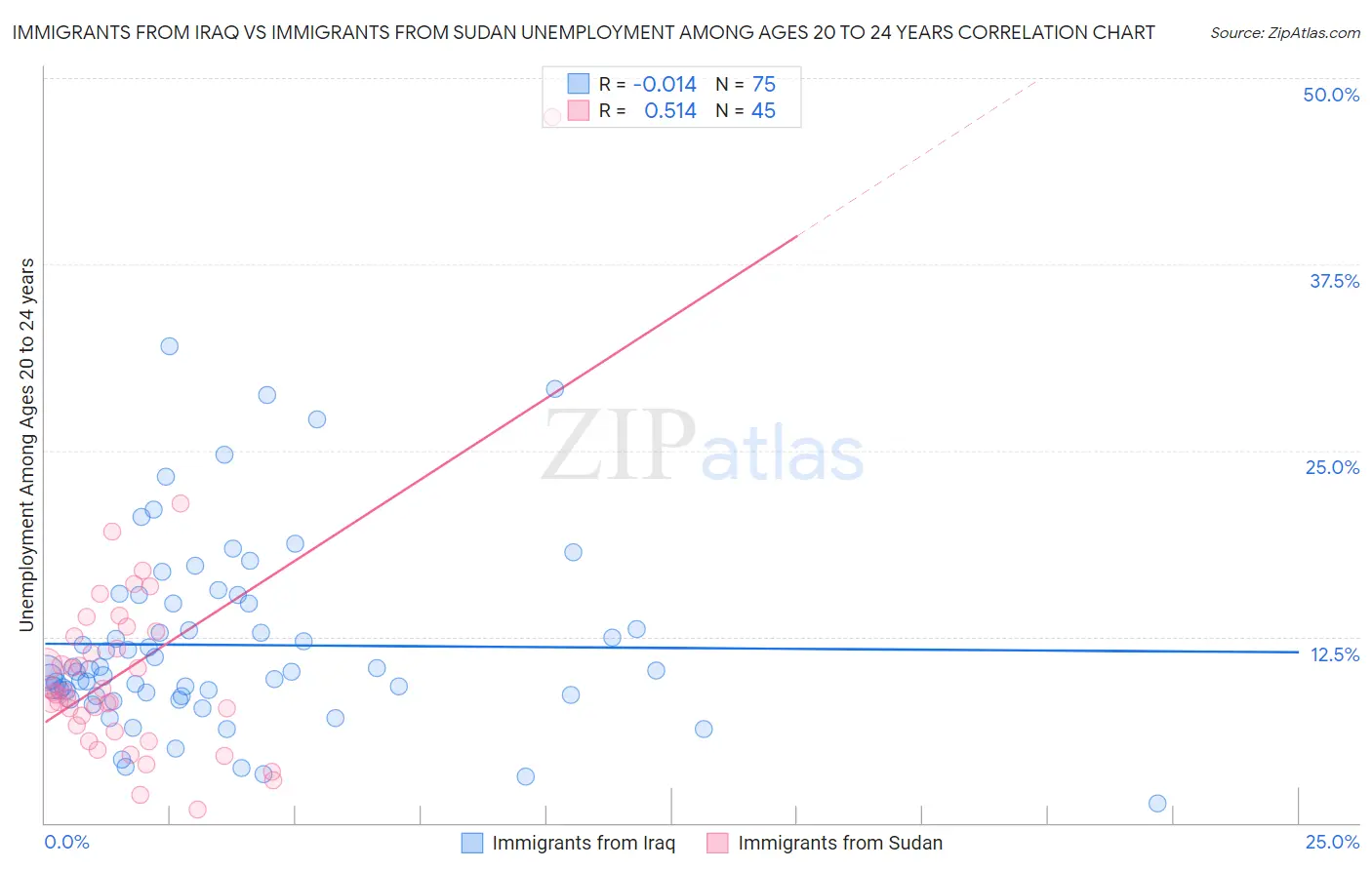Immigrants from Iraq vs Immigrants from Sudan Unemployment Among Ages 20 to 24 years