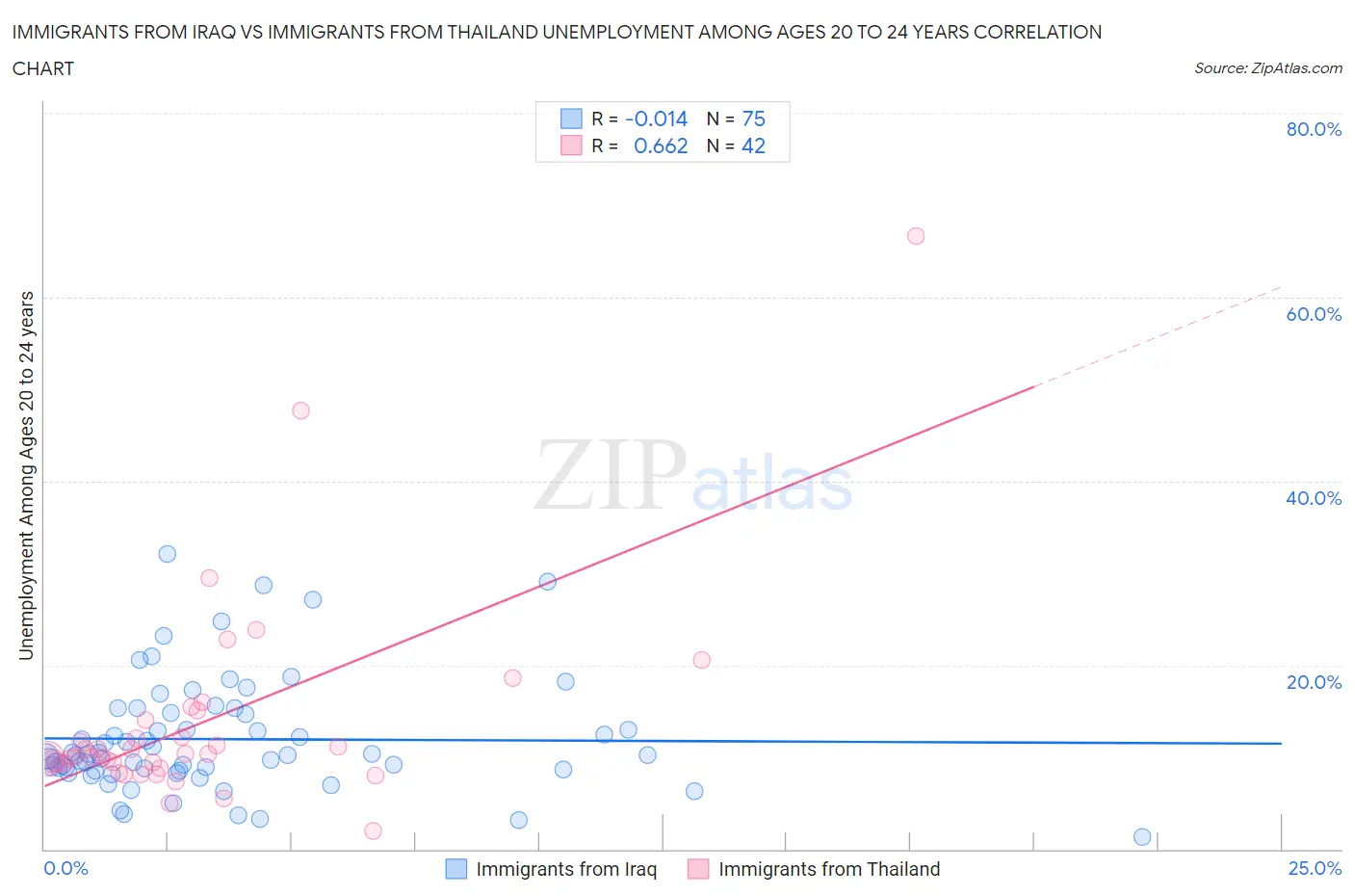 Immigrants from Iraq vs Immigrants from Thailand Unemployment Among Ages 20 to 24 years