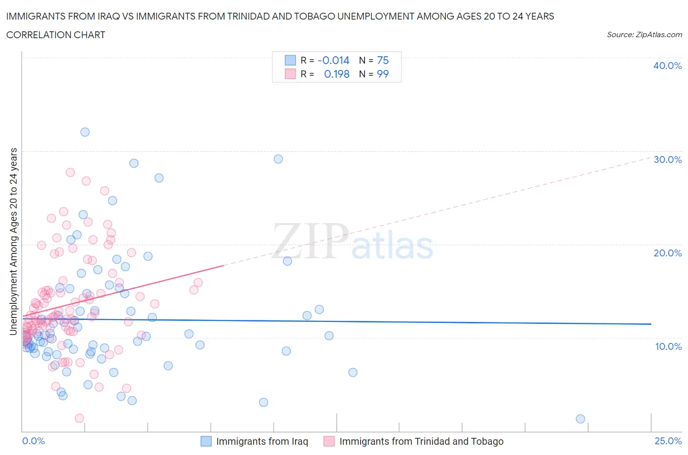 Immigrants from Iraq vs Immigrants from Trinidad and Tobago Unemployment Among Ages 20 to 24 years