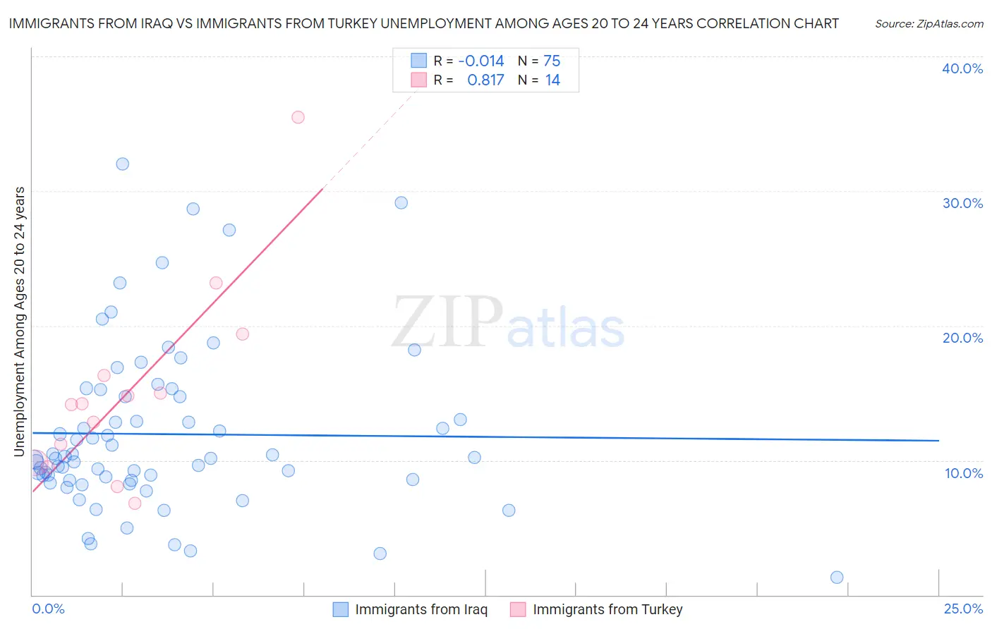 Immigrants from Iraq vs Immigrants from Turkey Unemployment Among Ages 20 to 24 years