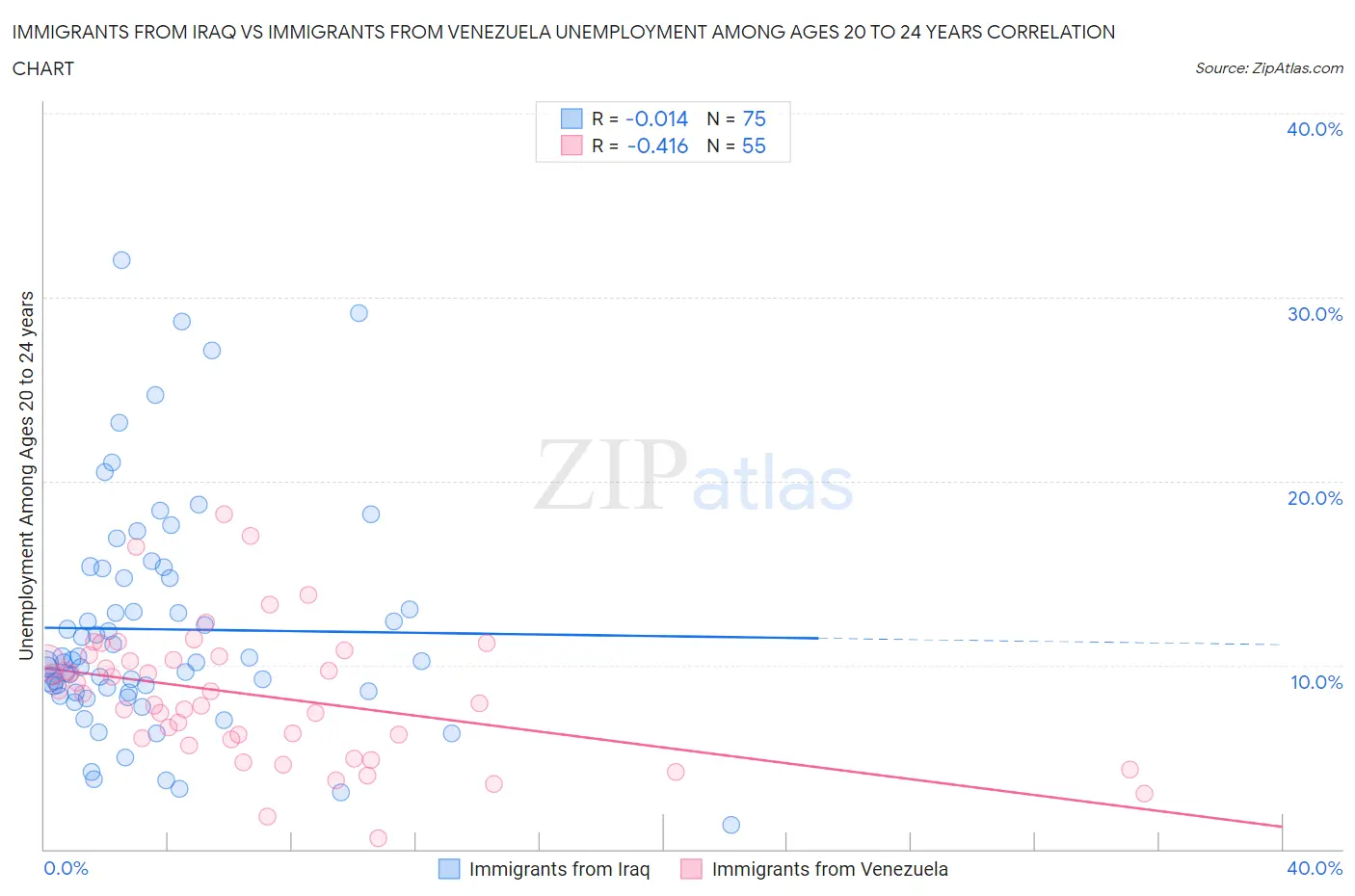 Immigrants from Iraq vs Immigrants from Venezuela Unemployment Among Ages 20 to 24 years