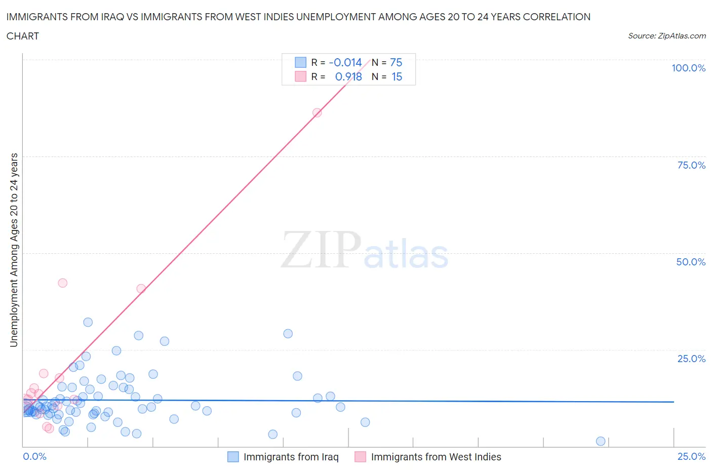 Immigrants from Iraq vs Immigrants from West Indies Unemployment Among Ages 20 to 24 years
