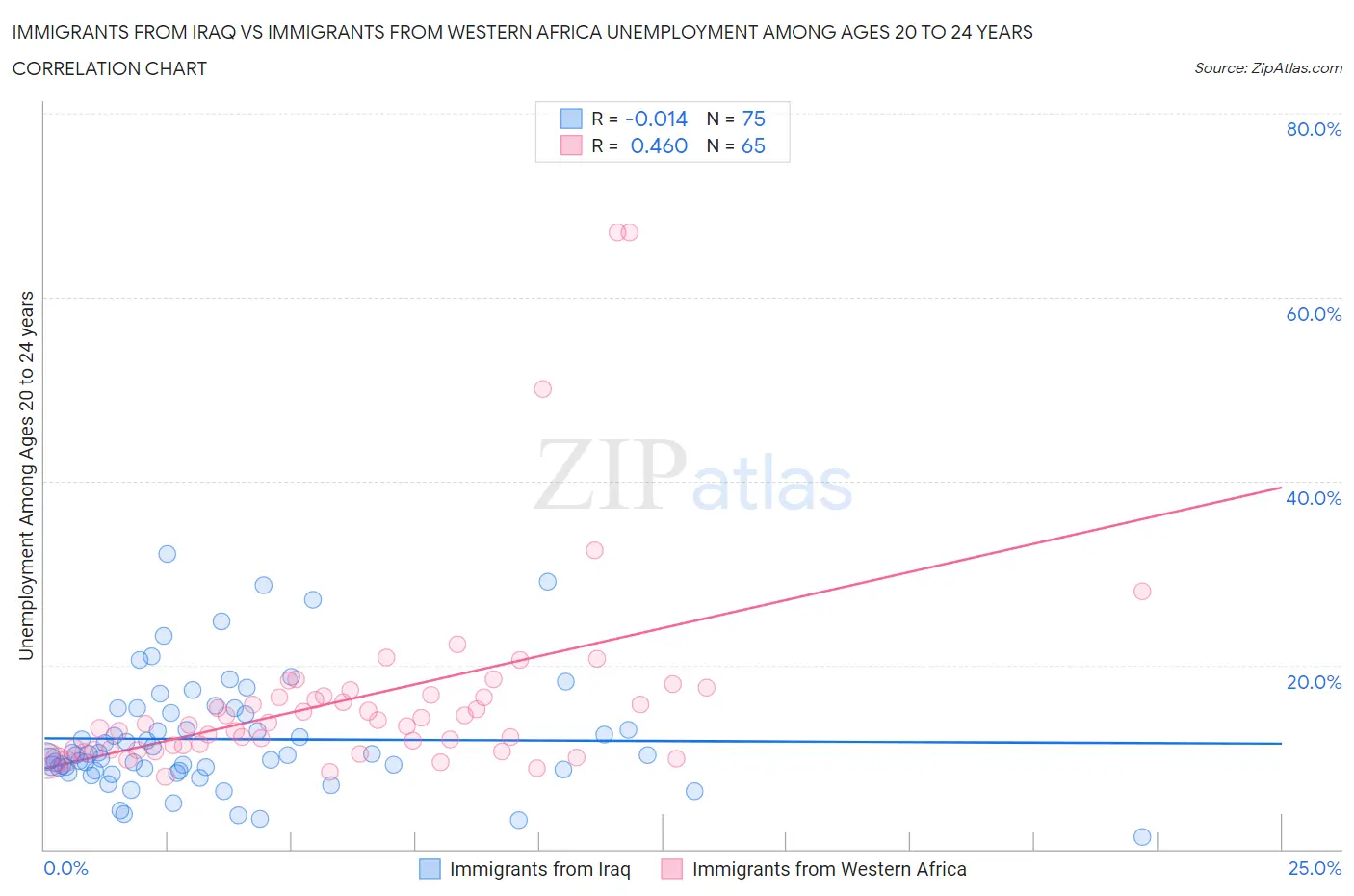 Immigrants from Iraq vs Immigrants from Western Africa Unemployment Among Ages 20 to 24 years