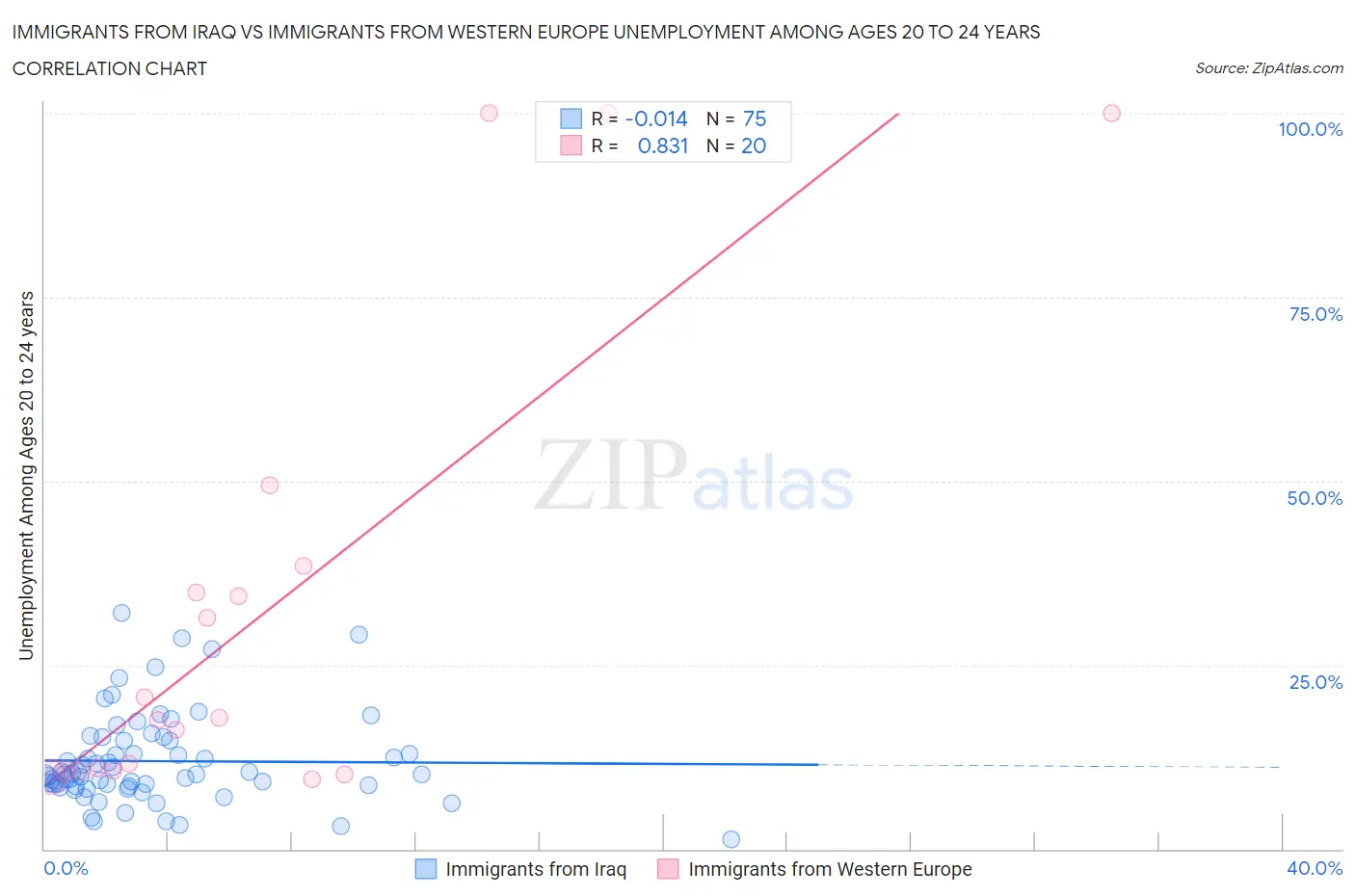Immigrants from Iraq vs Immigrants from Western Europe Unemployment Among Ages 20 to 24 years