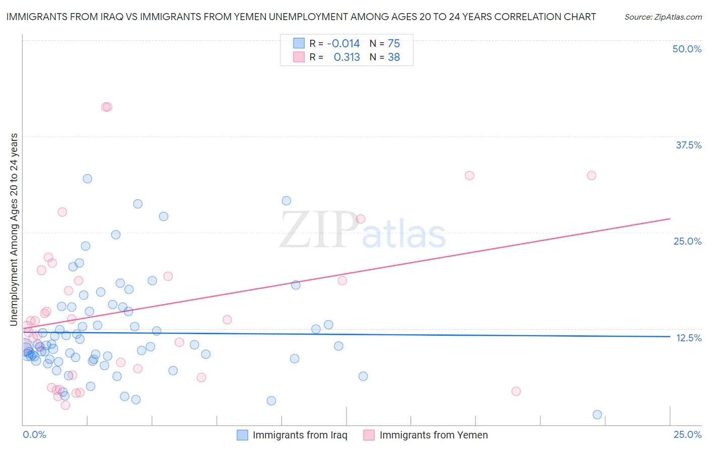 Immigrants from Iraq vs Immigrants from Yemen Unemployment Among Ages 20 to 24 years