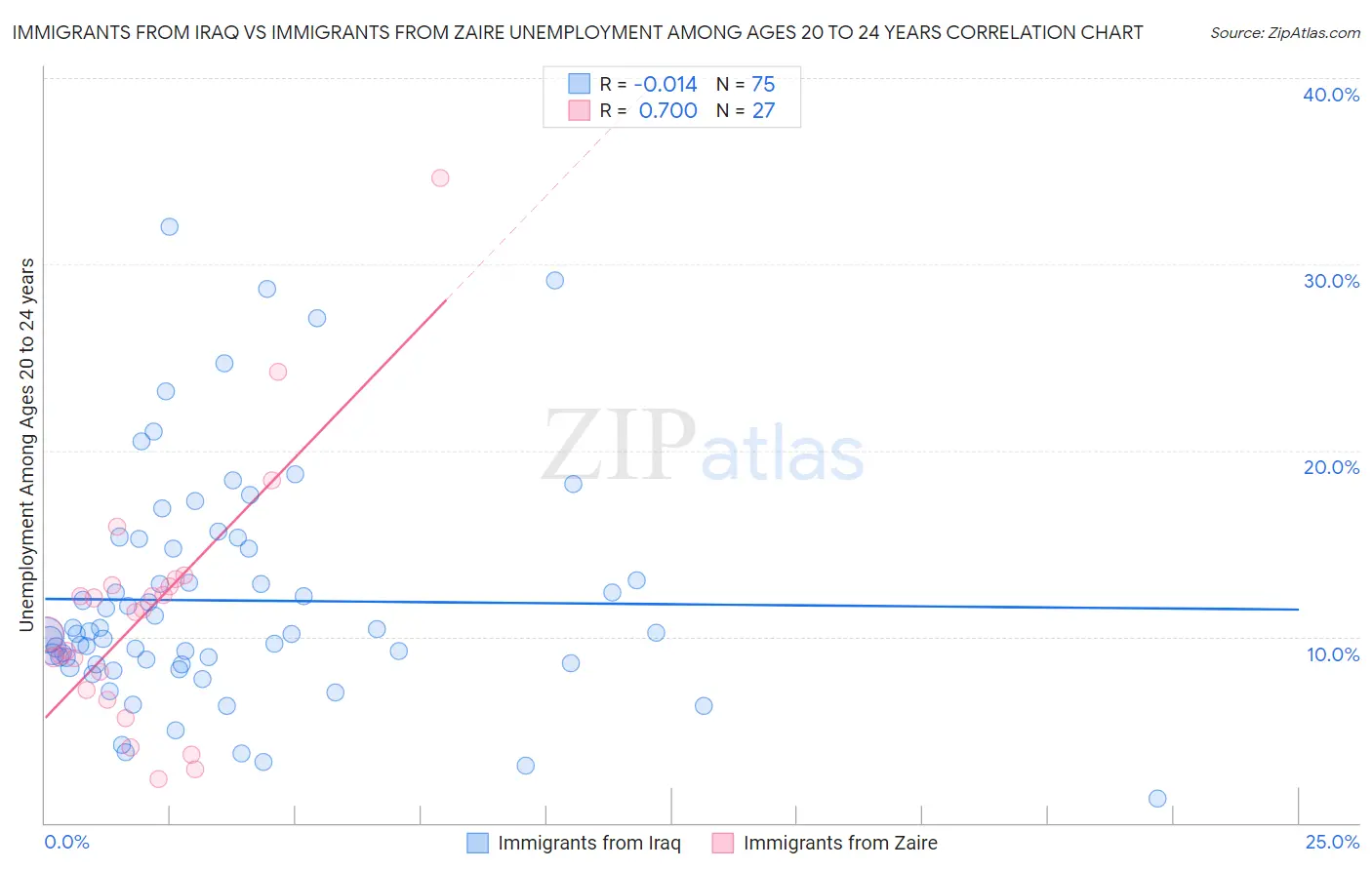 Immigrants from Iraq vs Immigrants from Zaire Unemployment Among Ages 20 to 24 years