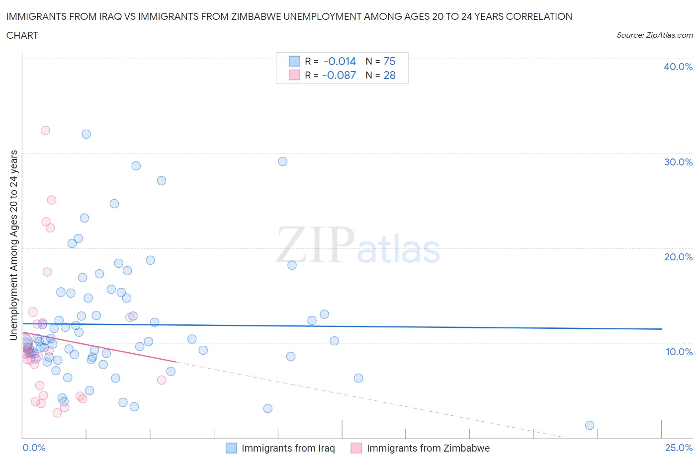 Immigrants from Iraq vs Immigrants from Zimbabwe Unemployment Among Ages 20 to 24 years