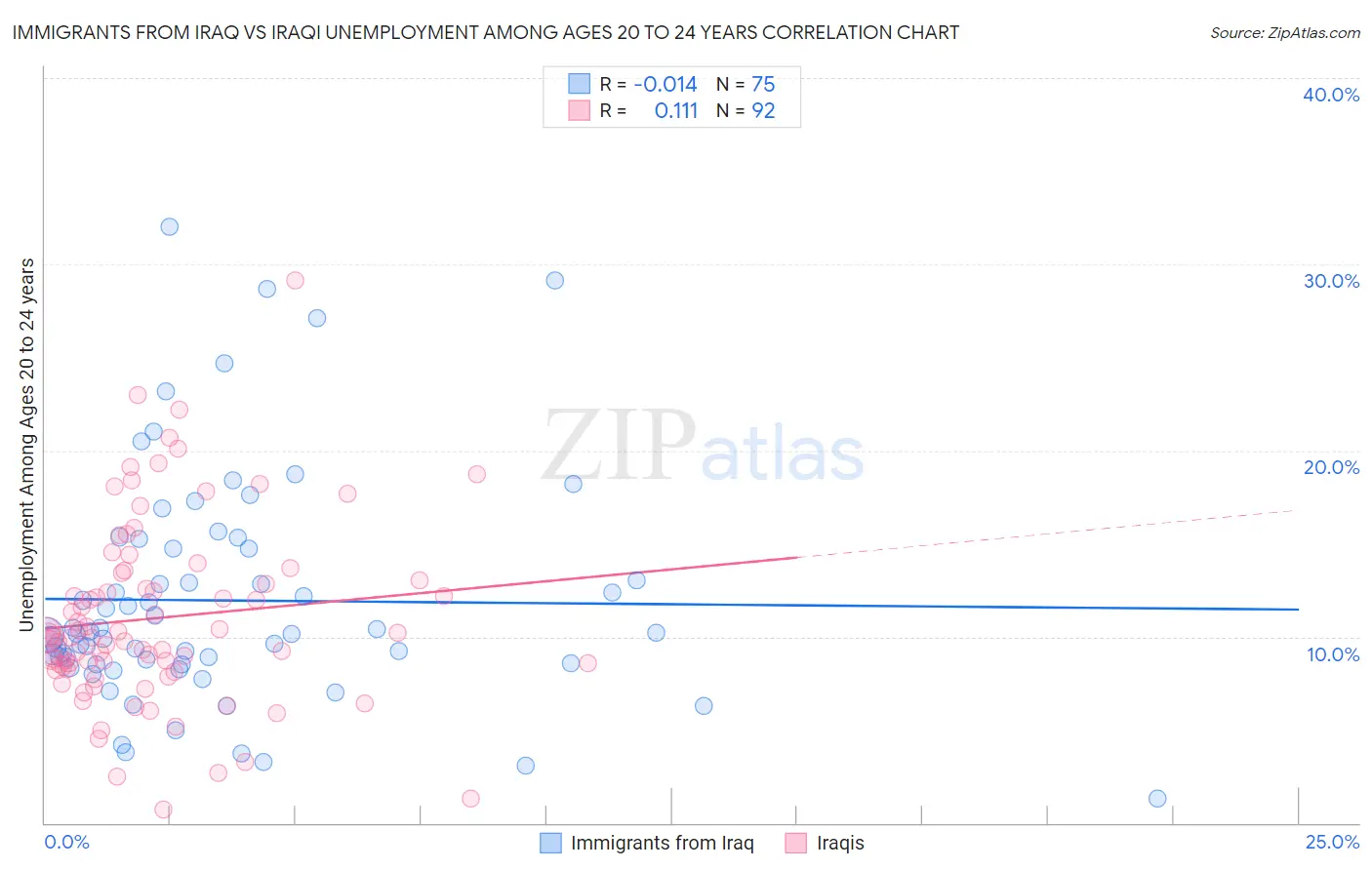 Immigrants from Iraq vs Iraqi Unemployment Among Ages 20 to 24 years