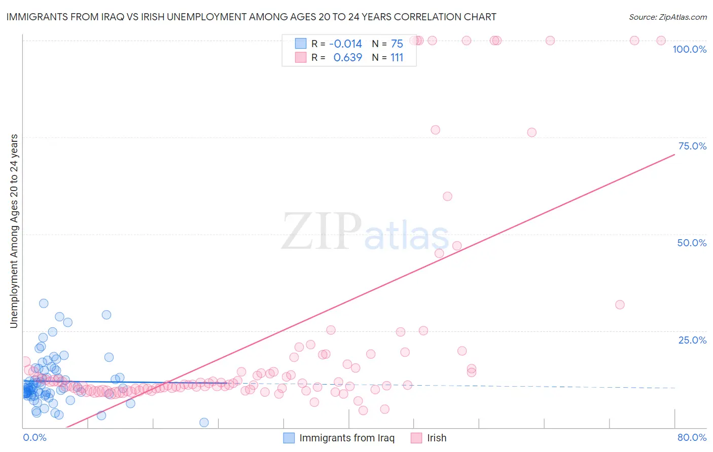 Immigrants from Iraq vs Irish Unemployment Among Ages 20 to 24 years