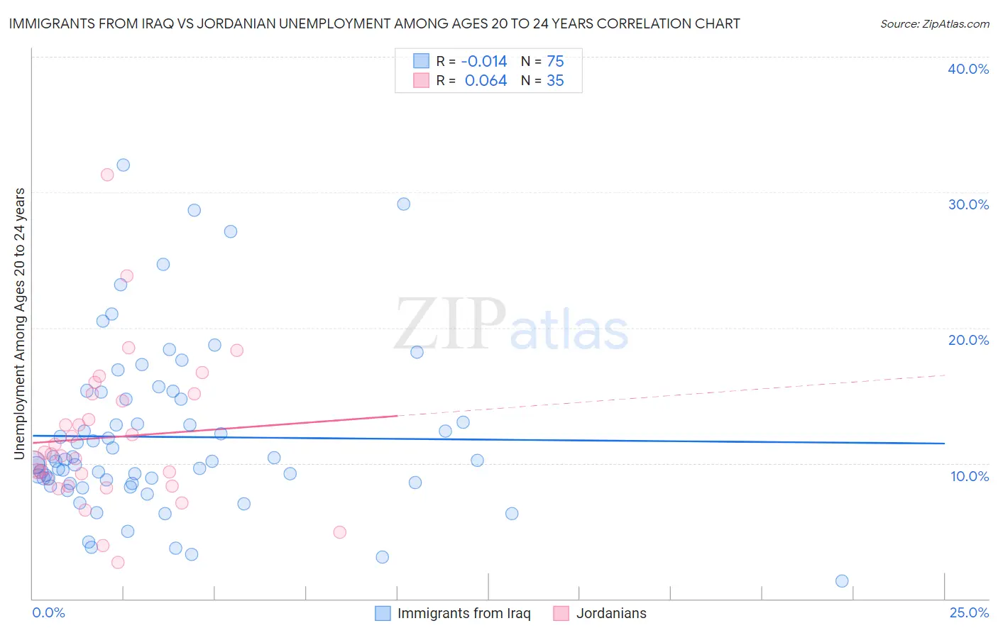 Immigrants from Iraq vs Jordanian Unemployment Among Ages 20 to 24 years