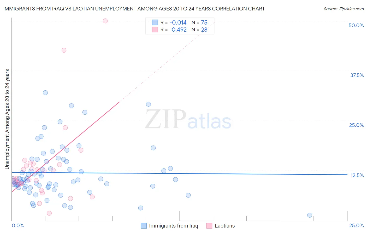 Immigrants from Iraq vs Laotian Unemployment Among Ages 20 to 24 years