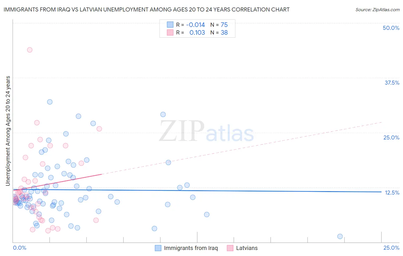 Immigrants from Iraq vs Latvian Unemployment Among Ages 20 to 24 years