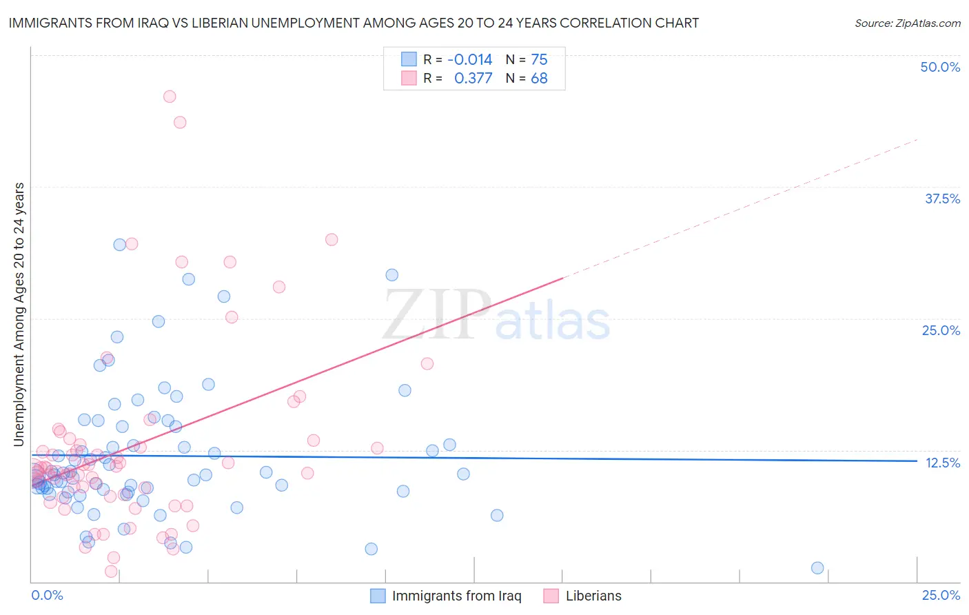 Immigrants from Iraq vs Liberian Unemployment Among Ages 20 to 24 years