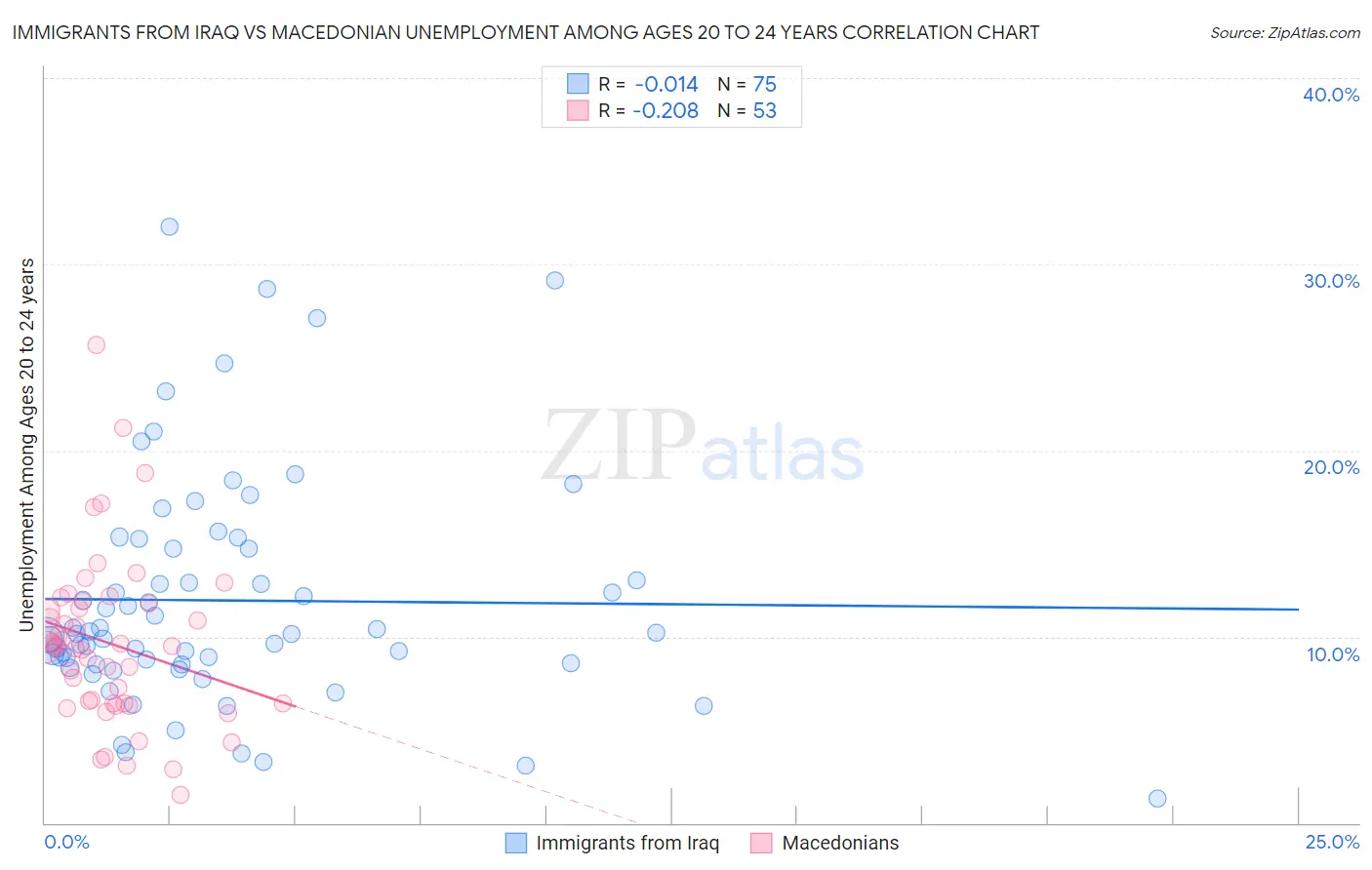 Immigrants from Iraq vs Macedonian Unemployment Among Ages 20 to 24 years