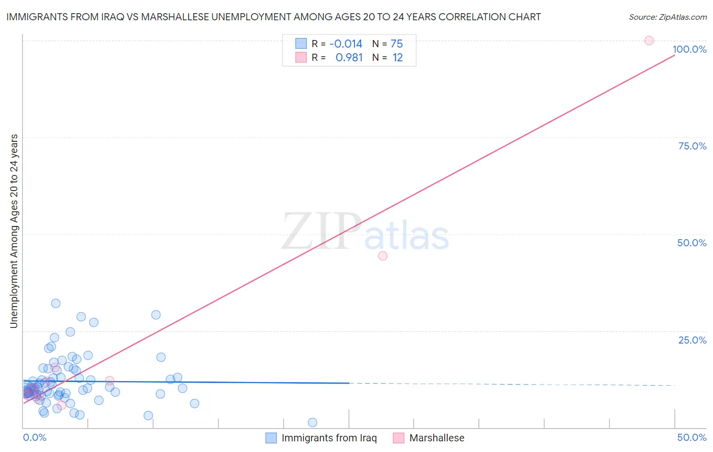 Immigrants from Iraq vs Marshallese Unemployment Among Ages 20 to 24 years