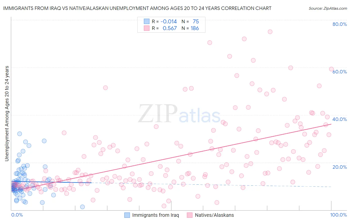 Immigrants from Iraq vs Native/Alaskan Unemployment Among Ages 20 to 24 years