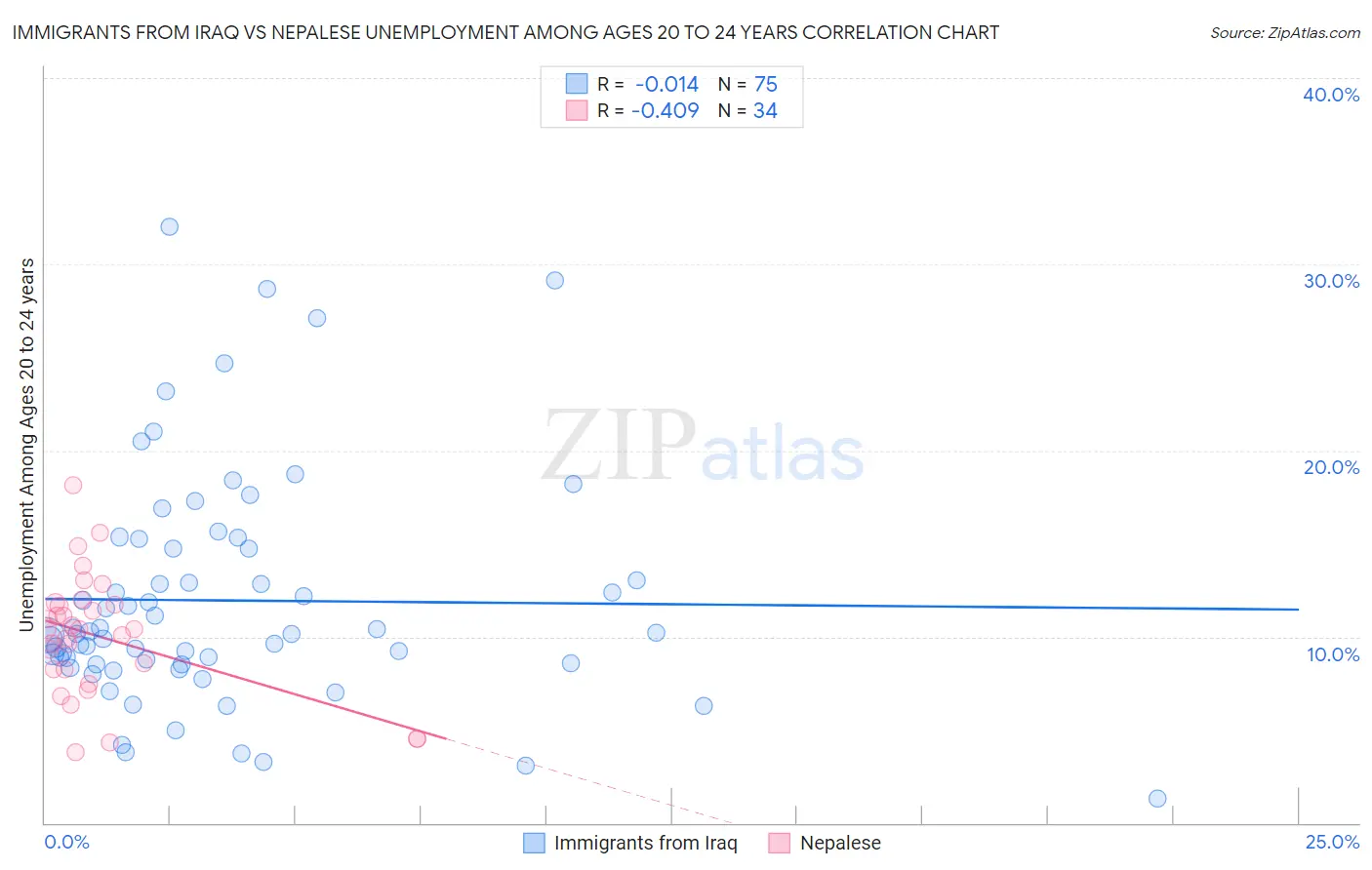 Immigrants from Iraq vs Nepalese Unemployment Among Ages 20 to 24 years