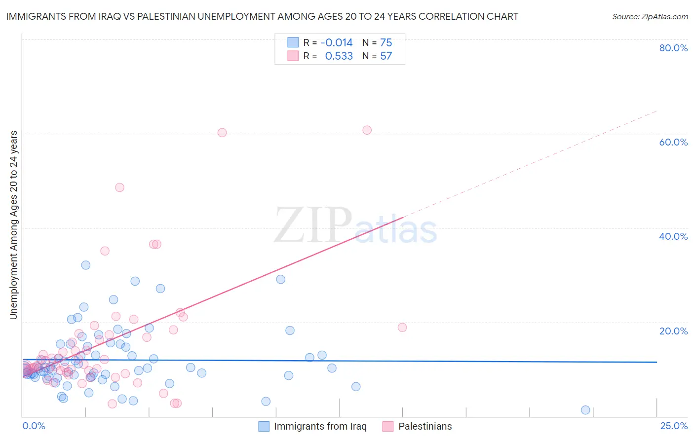 Immigrants from Iraq vs Palestinian Unemployment Among Ages 20 to 24 years