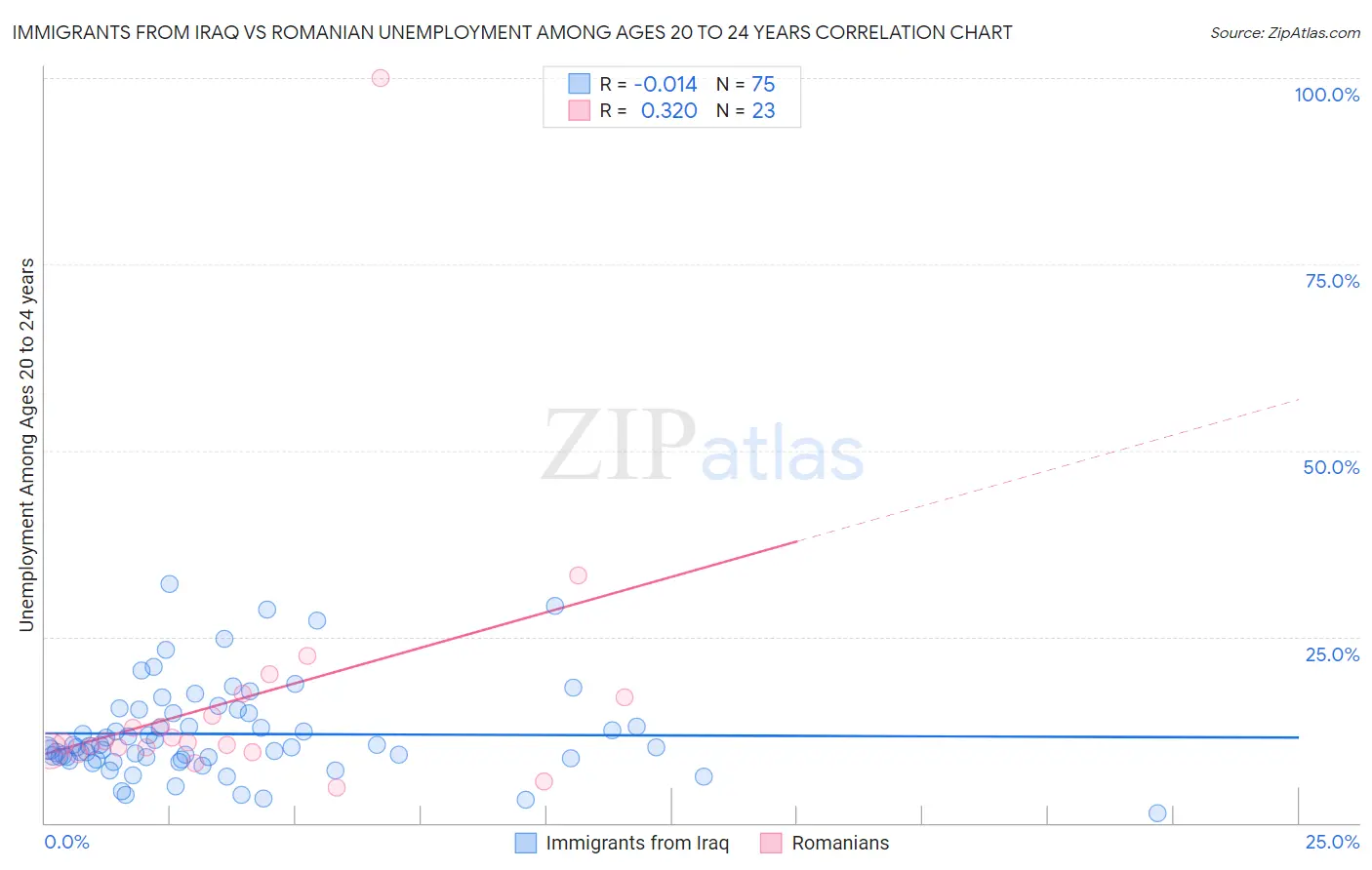 Immigrants from Iraq vs Romanian Unemployment Among Ages 20 to 24 years
