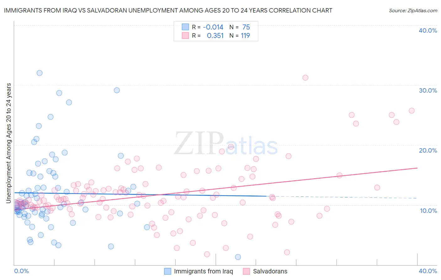 Immigrants from Iraq vs Salvadoran Unemployment Among Ages 20 to 24 years