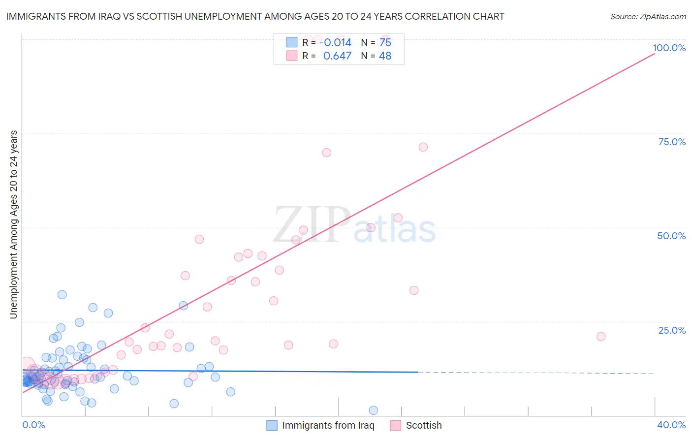 Immigrants from Iraq vs Scottish Unemployment Among Ages 20 to 24 years