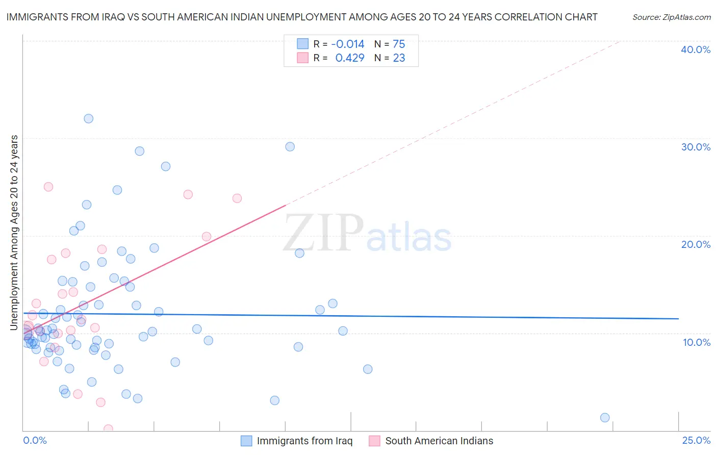Immigrants from Iraq vs South American Indian Unemployment Among Ages 20 to 24 years