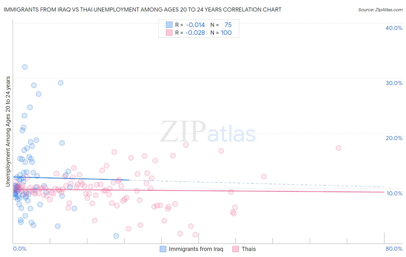 Immigrants from Iraq vs Thai Unemployment Among Ages 20 to 24 years