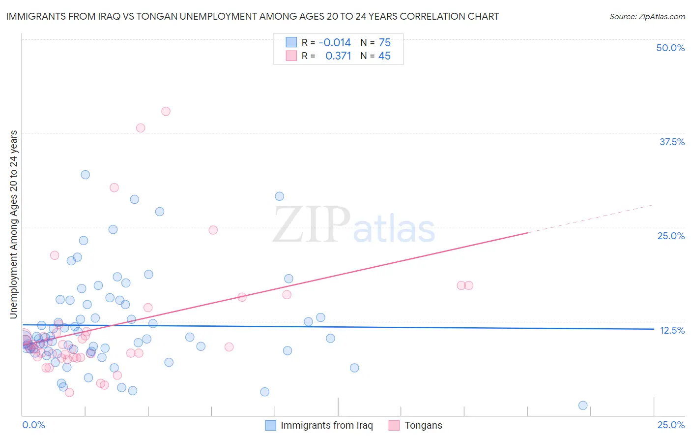 Immigrants from Iraq vs Tongan Unemployment Among Ages 20 to 24 years